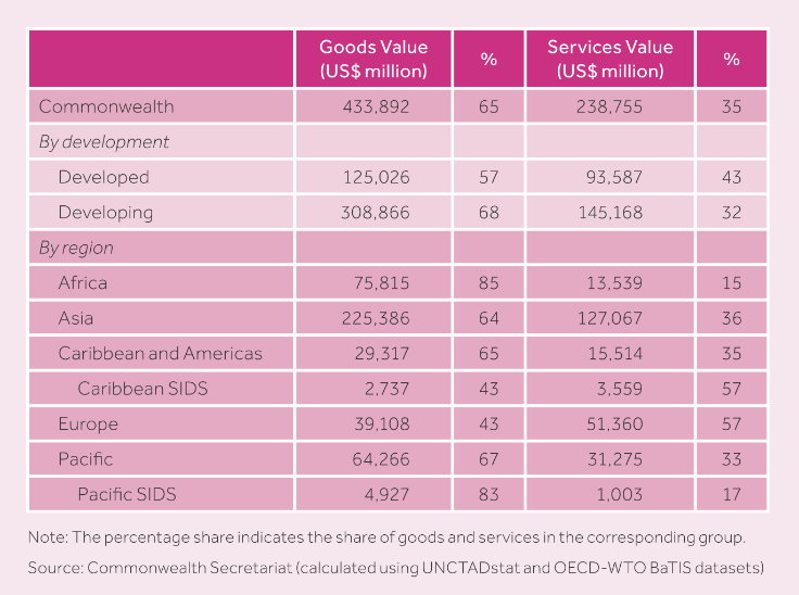 Share of Goods and Services in Intra-Commonwealth Exports, 2019