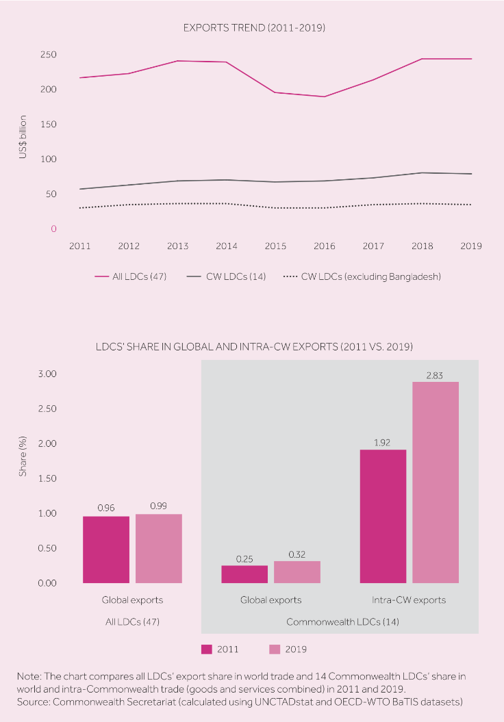 Trade Performance of LDCs During Istanbul Programme of Action