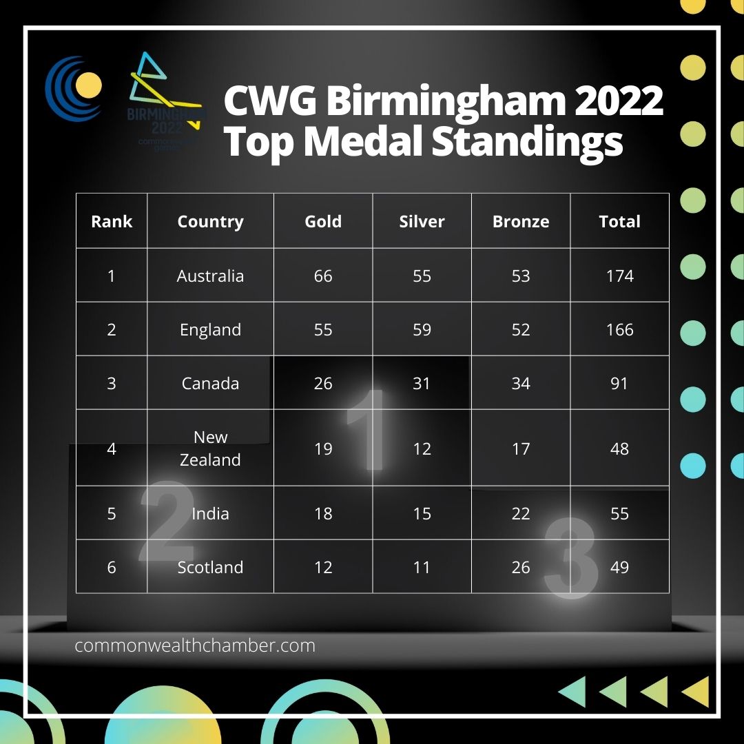 CWG 2022: Top Medal Rankings