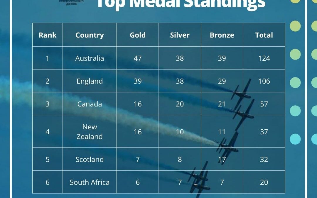 CWG Birmingham 2022: Top Medal Standings