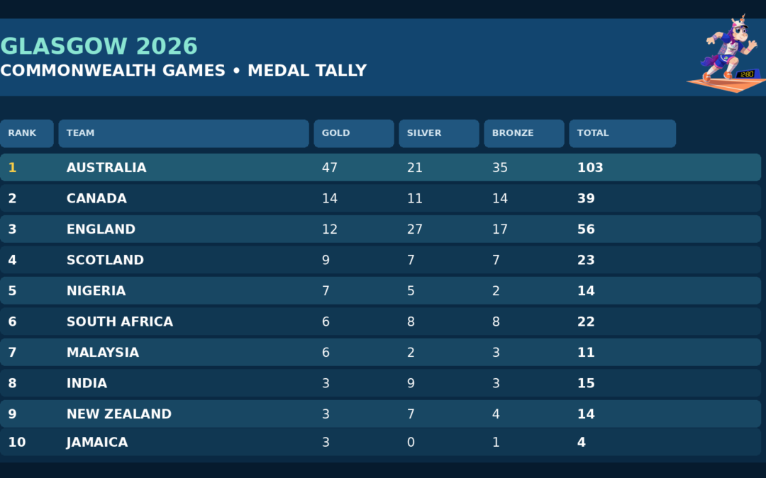 Australia leads early Glasgow 2026 Commonwealth Games medal race
