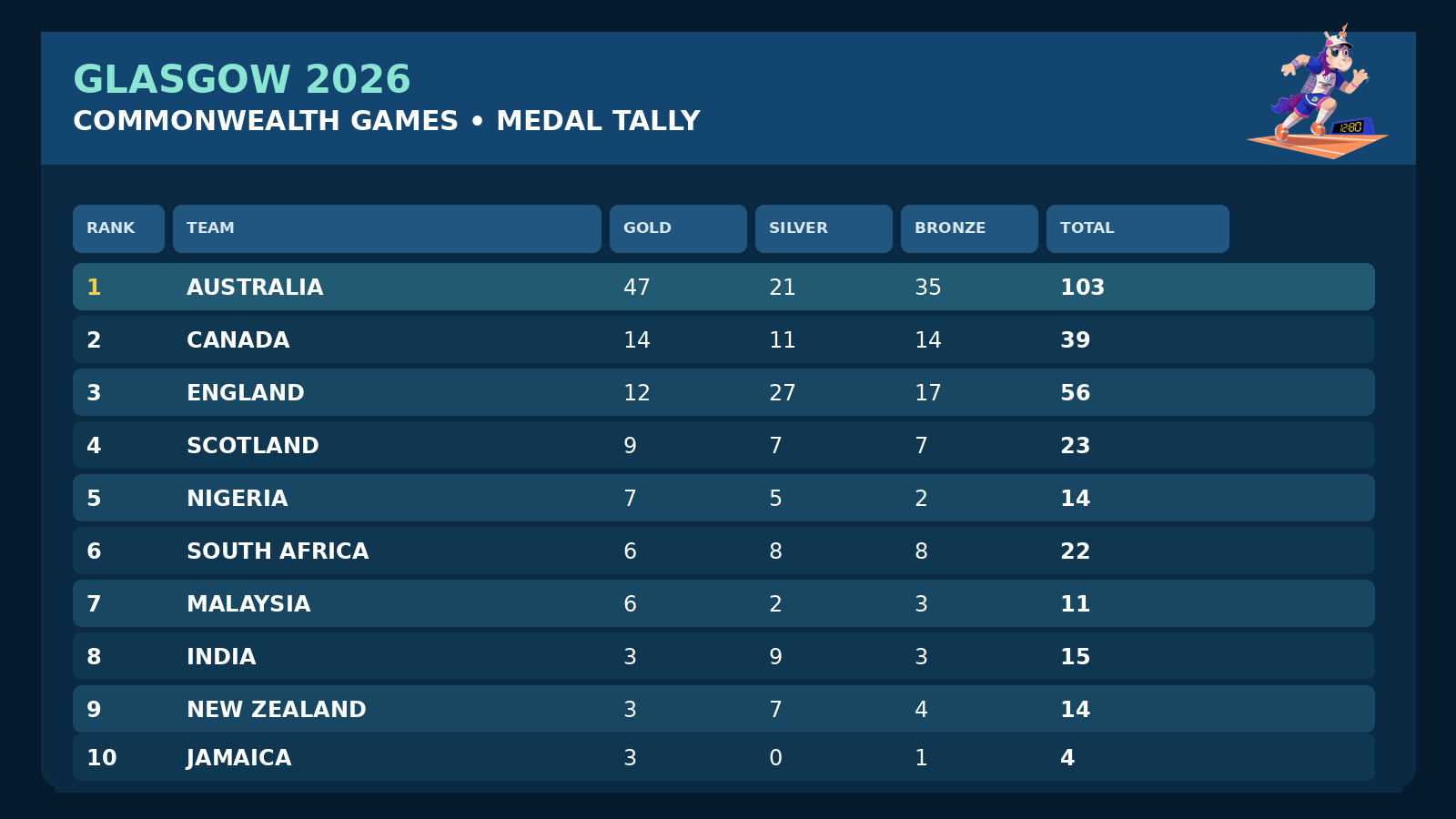 Australia leads early Glasgow 2026 Commonwealth Games medal race