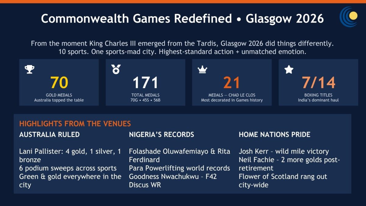 Glasgow 2026: Australia dominates as new stars and legends take centre stage